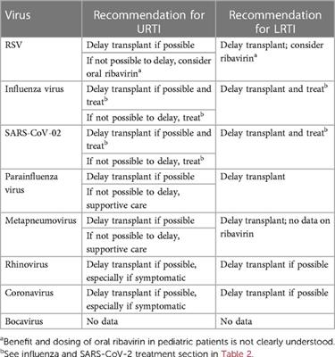 Approach to hematopoietic cell transplant candidates with respiratory viral detection